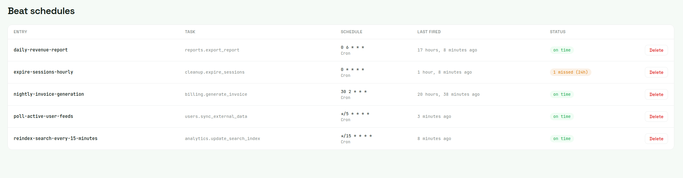CeleryRadar beat schedules dashboard listing five registered schedules with their cron expressions and last-fired timestamps. The expire-sessions-hourly schedule shows a 1 missed (24h) amber status badge while the others are on time.