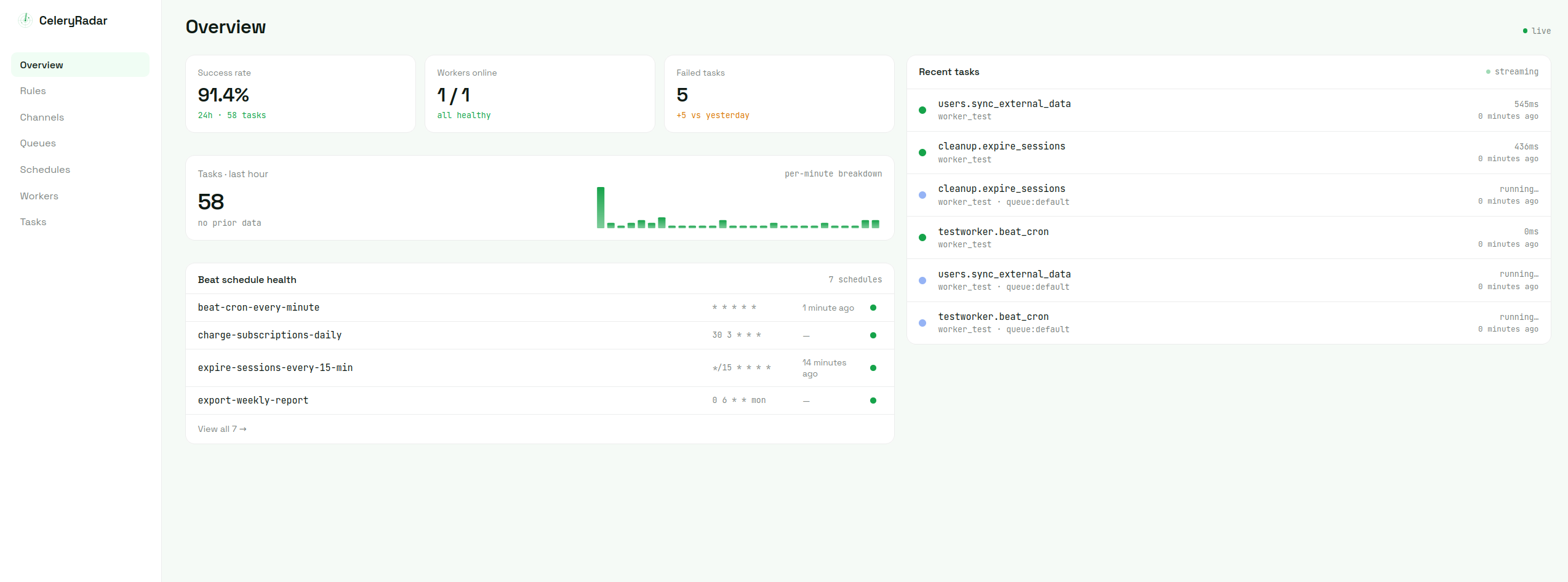 CeleryRadar overview dashboard: success rate, workers online, failed tasks, throughput chart, beat schedule health, and a live recent-tasks feed