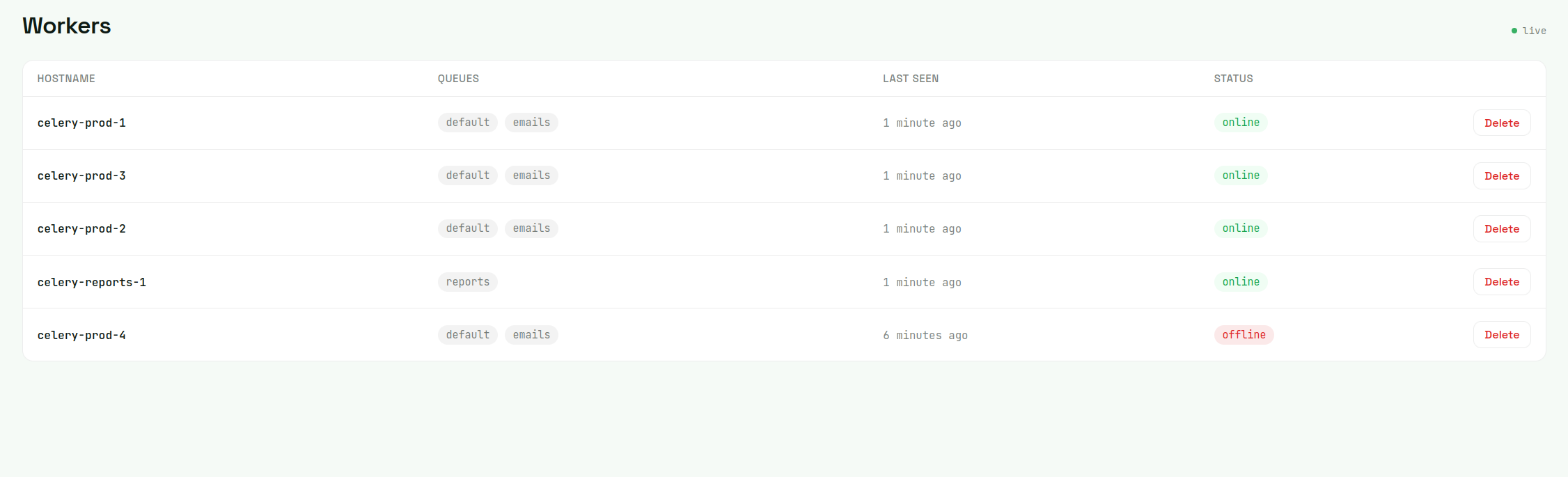 CeleryRadar workers page listing five workers with hostnames, queue assignments as badges, last-seen timestamps, and online/offline status badges. Four workers (celery-prod-1, celery-prod-2, celery-prod-3, and celery-reports-1) show as online with last-seen one minute ago; celery-prod-4 shows as offline with last-seen six minutes ago.